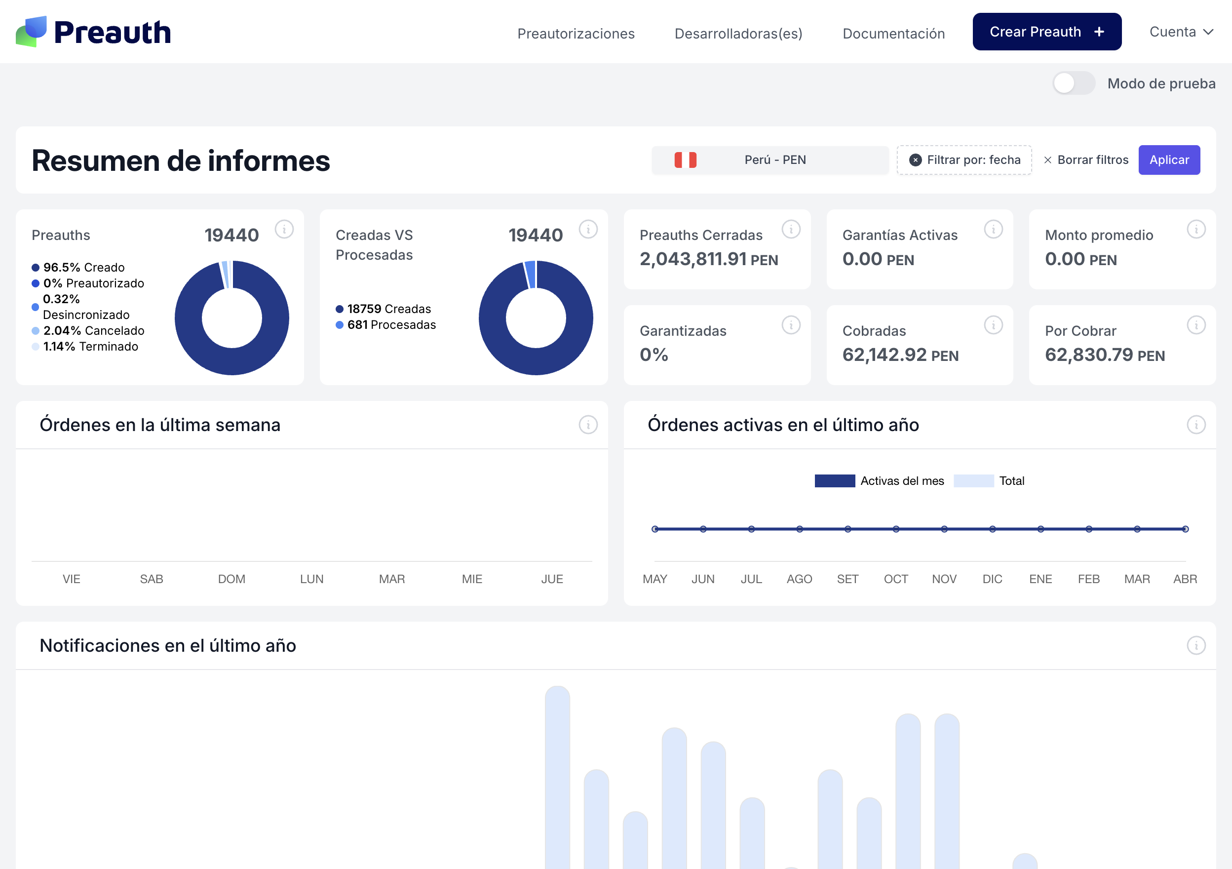 Dashboard de Preauth para alquiler de autos